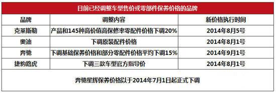 目前已经调整售价的品牌，易损零部件降价幅度小-爱德林&MOC