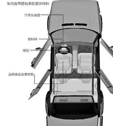 高精汽车养护用品-爱德林&MOC图解车内含甲醛较多的装饰材料